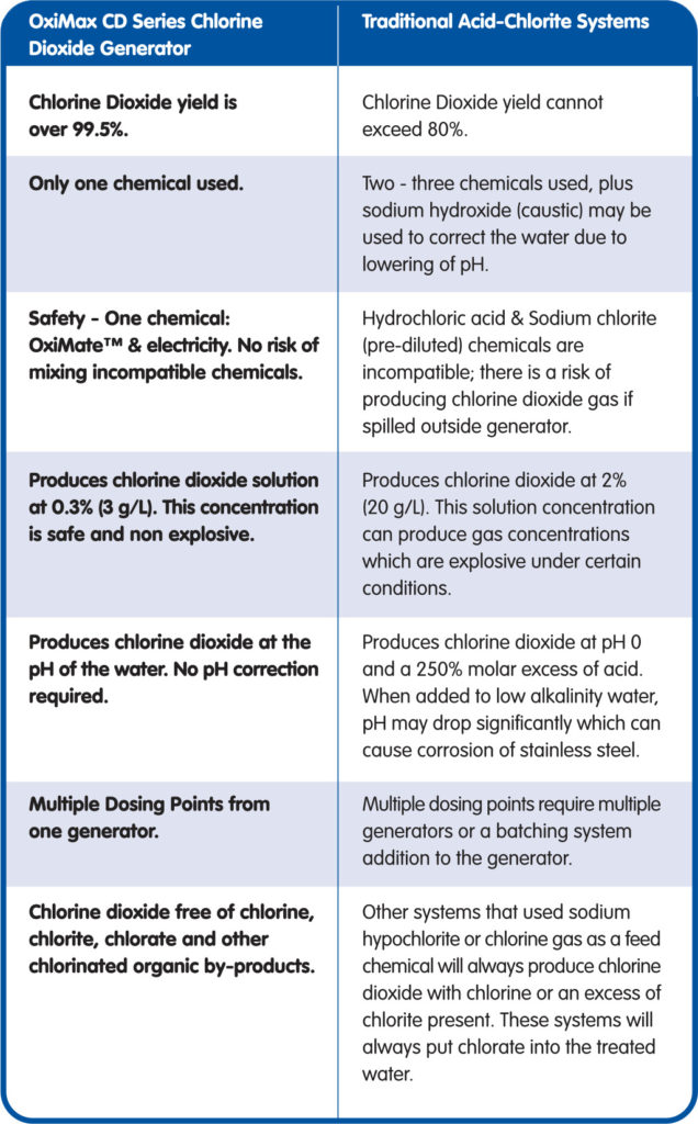 Chlorine Dioxide Water Engineers