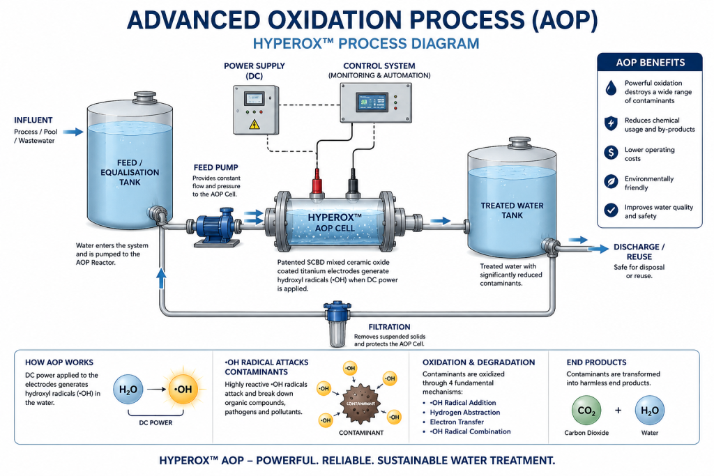 Water Engineers, the HyperOx™ Advanced Oxidation Process (AOP) represents a breakthrough in sustainable water treatment technology.